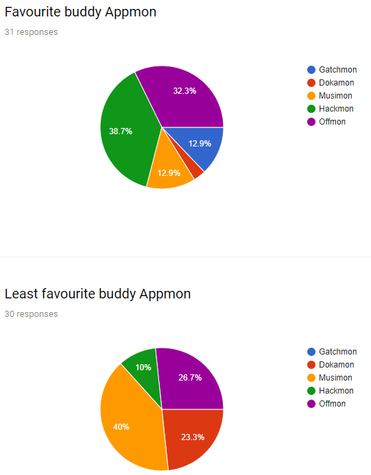 Full Results for Favorite Digimon Movie, OVA, Special Poll