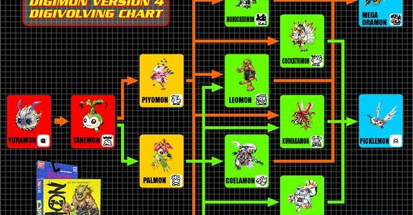 digimon leomon evolution chart