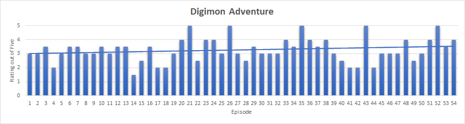 Digimon Adventure Rewatch Review Rating
